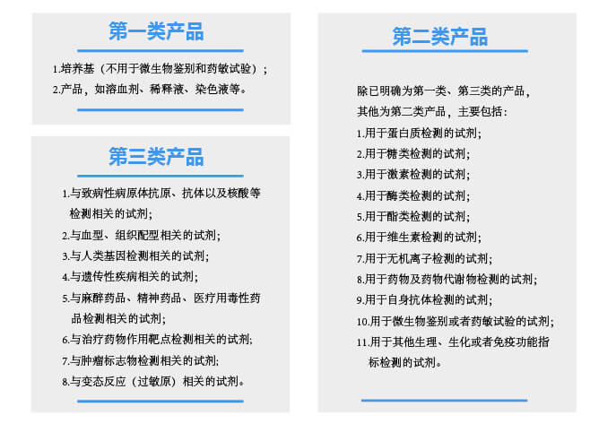 根據(jù)產(chǎn)品風(fēng)險(xiǎn)程度由低到高，體外診斷試劑分為第一類(lèi)、第二類(lèi)、第三類(lèi)產(chǎn)品