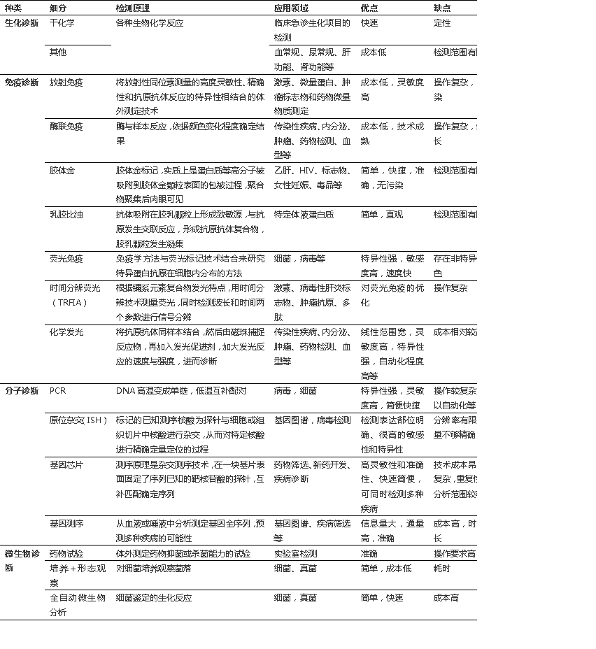 根據(jù)檢測(cè)原理和方法將其分為四大類(lèi)：生化試劑、免疫診斷、分子診斷、微生物診斷