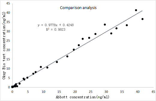 免疫熒光平臺樣本符合率