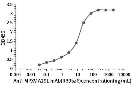 ELISA results for A29L antibody (R395a6)
