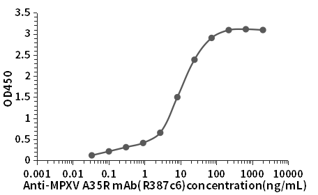 ELISA results for A35R antibody (R387c6)