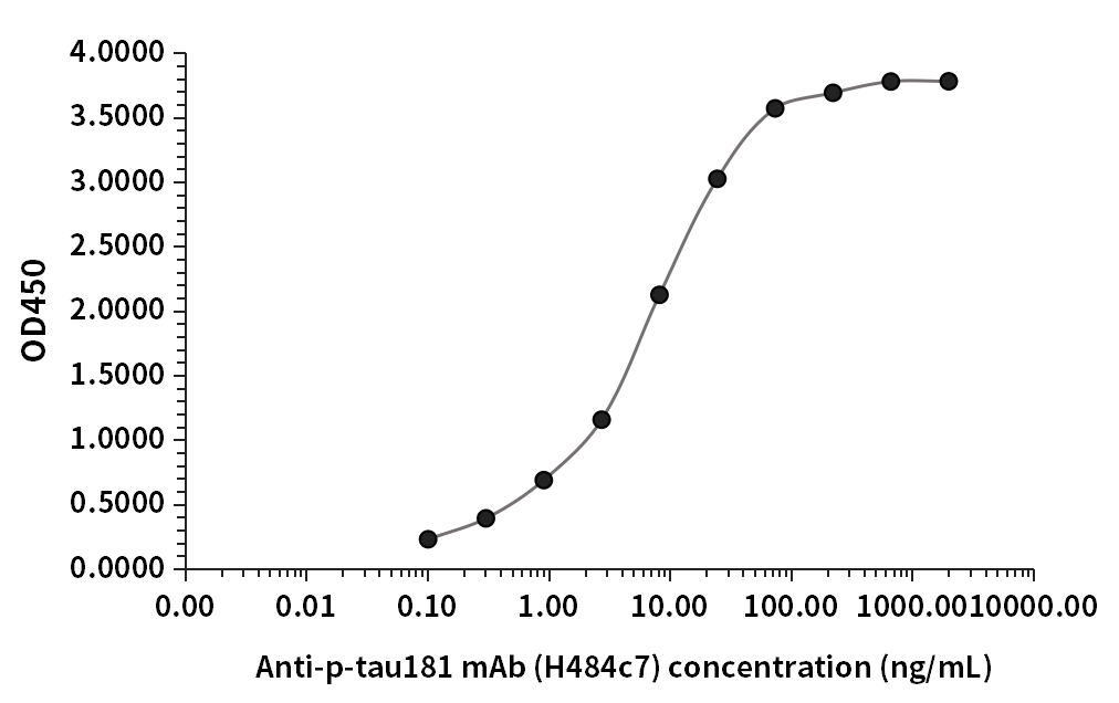 A35R抗體（R383e5）ELISA檢測結果