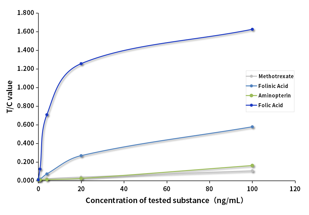 FA大板交叉反應性