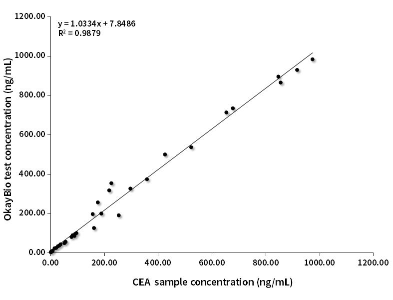 CEA臨床對(duì)比分析（羅氏賦值）