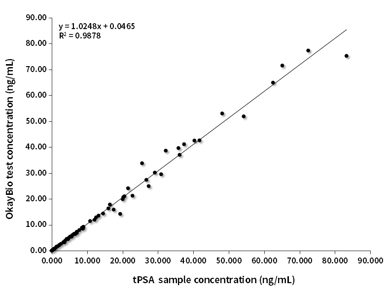 tPSA臨床對(duì)比分析（羅氏賦值）