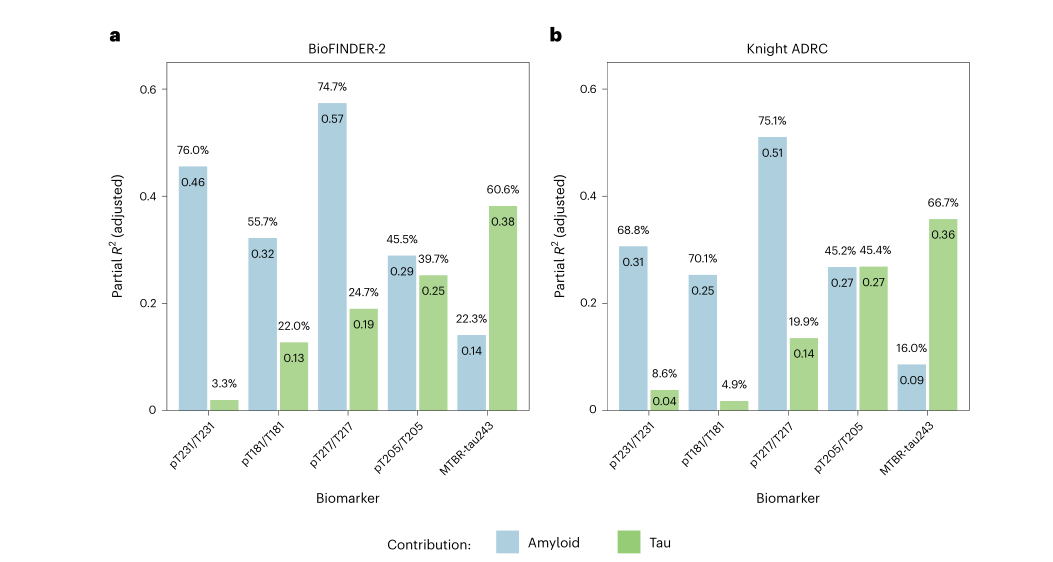 淀粉樣蛋白-PET和tau-PET水平對CSF生物標志物變化的解釋