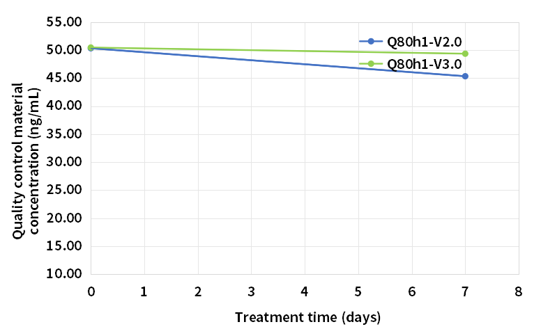 試劑37℃7天熱加速穩(wěn)定性（高值質控）