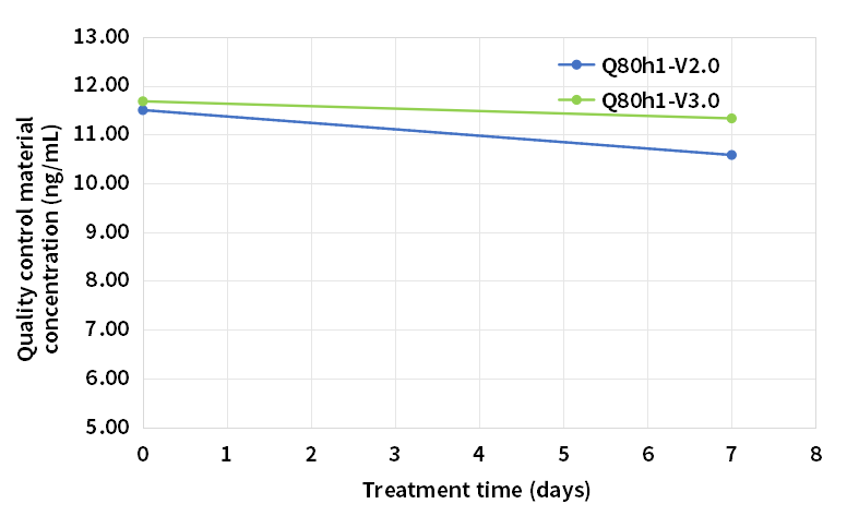 試劑37℃7天熱加速穩(wěn)定性（低值質控）