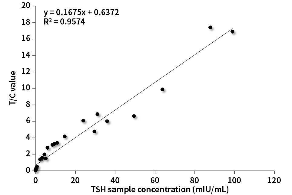 TSH臨床對(duì)比分析（羅氏賦值）