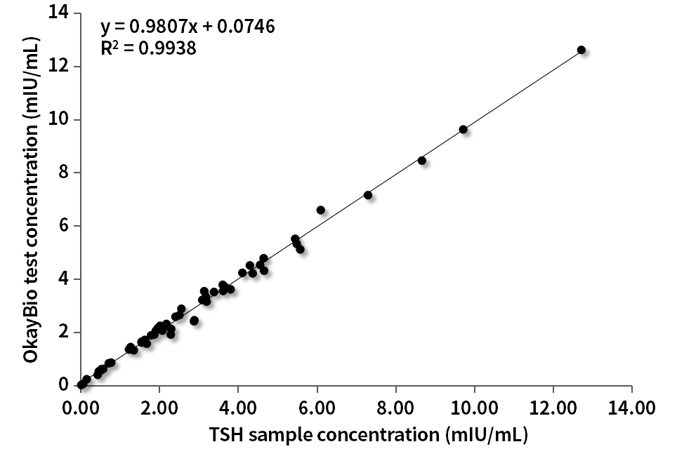 TSH臨床對(duì)比分析（羅氏賦值）