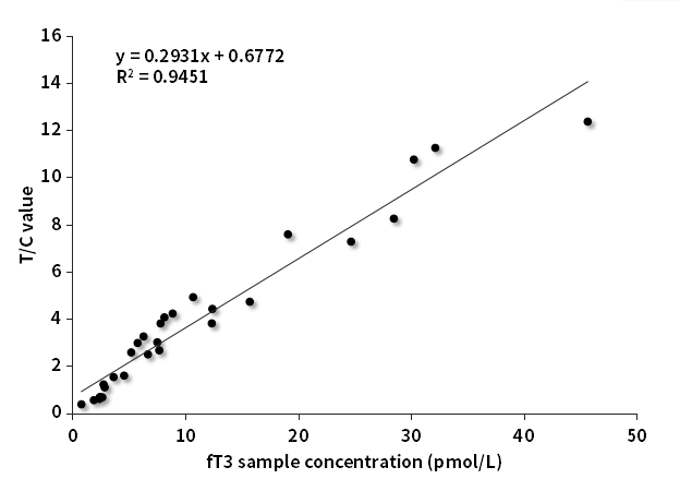 fT3臨床對(duì)比分析
